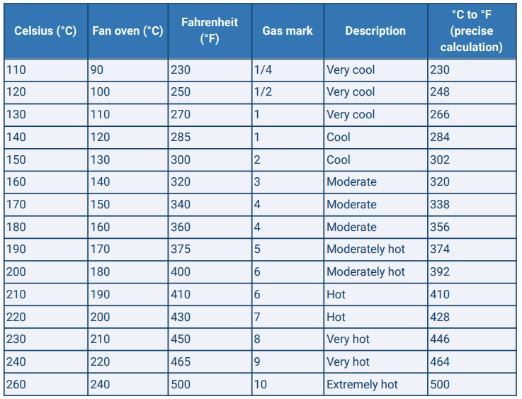 A table with temperature conversions for Celsius, Fahrenheit, fan oven and gas mark.